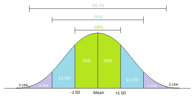 Standard deviation